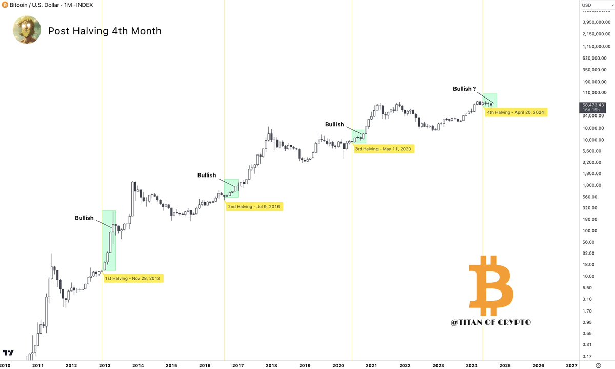 Gráfico de Bitcoin que ilustra el repunte observado el cuarto mes después del halving