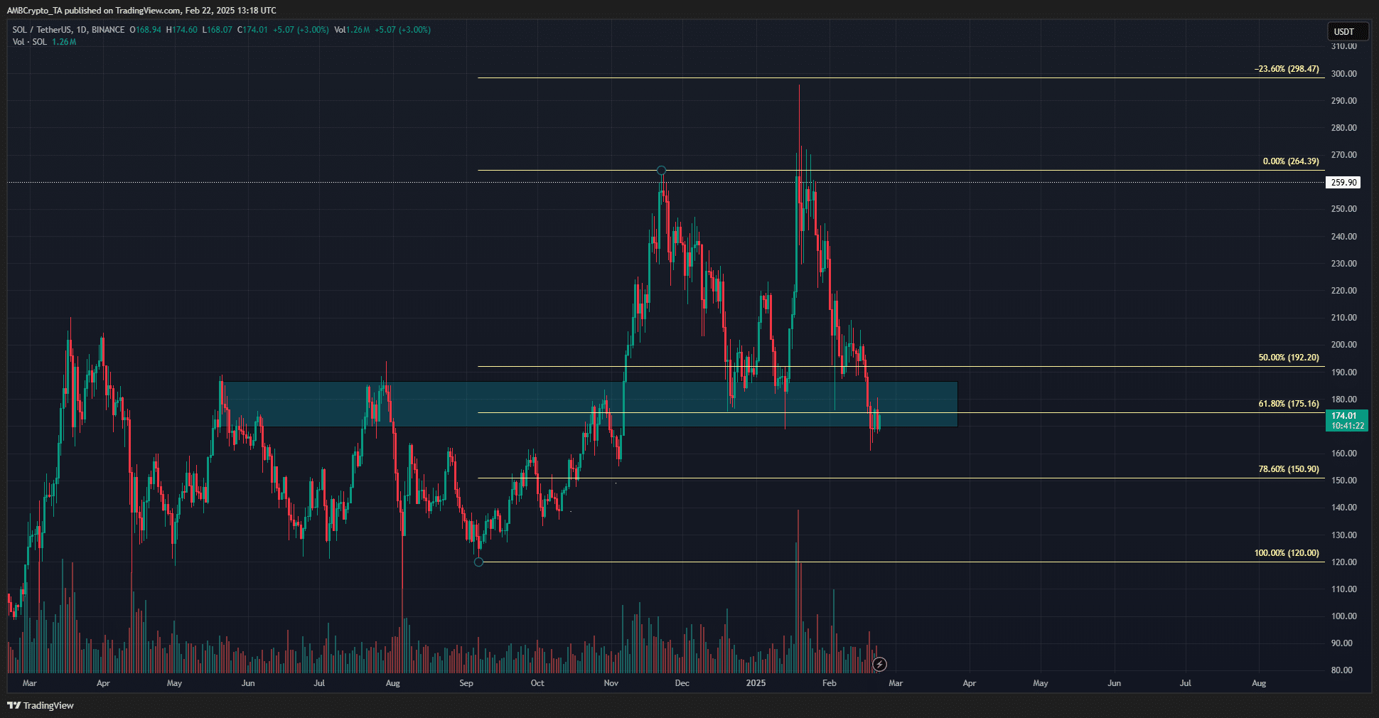 Gráfico de 1 día solana