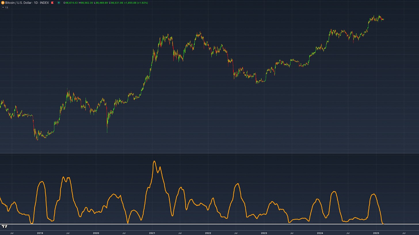 Bitcoin Price Set for Big Move as Volatility Drops 2