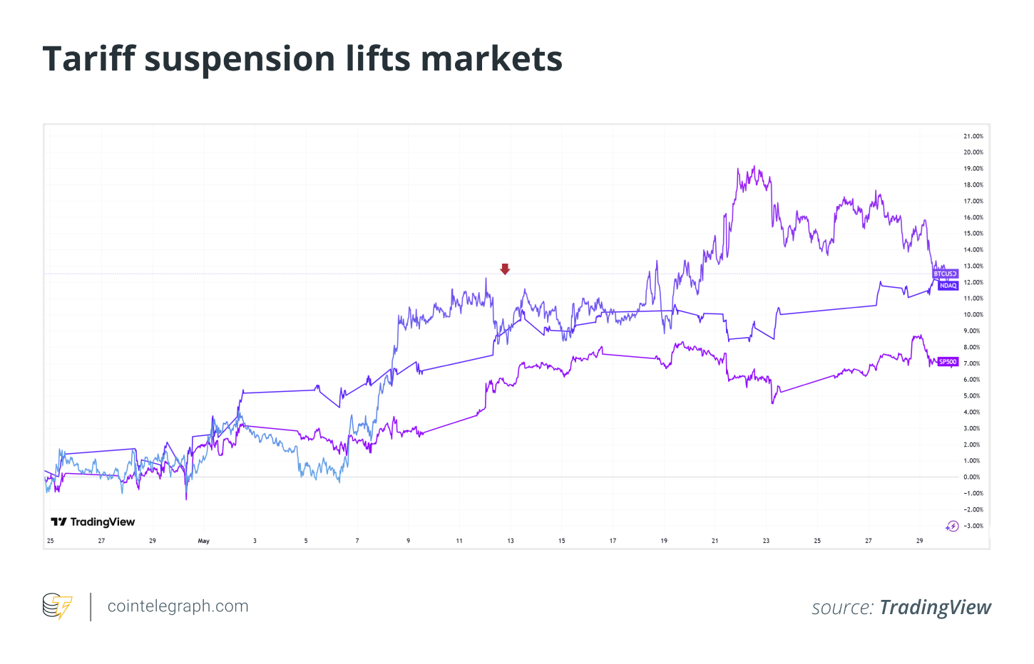 Coinbase, Bitcoin Price, Markets, Estados Unidos, Intercambio de criptomonedas, características