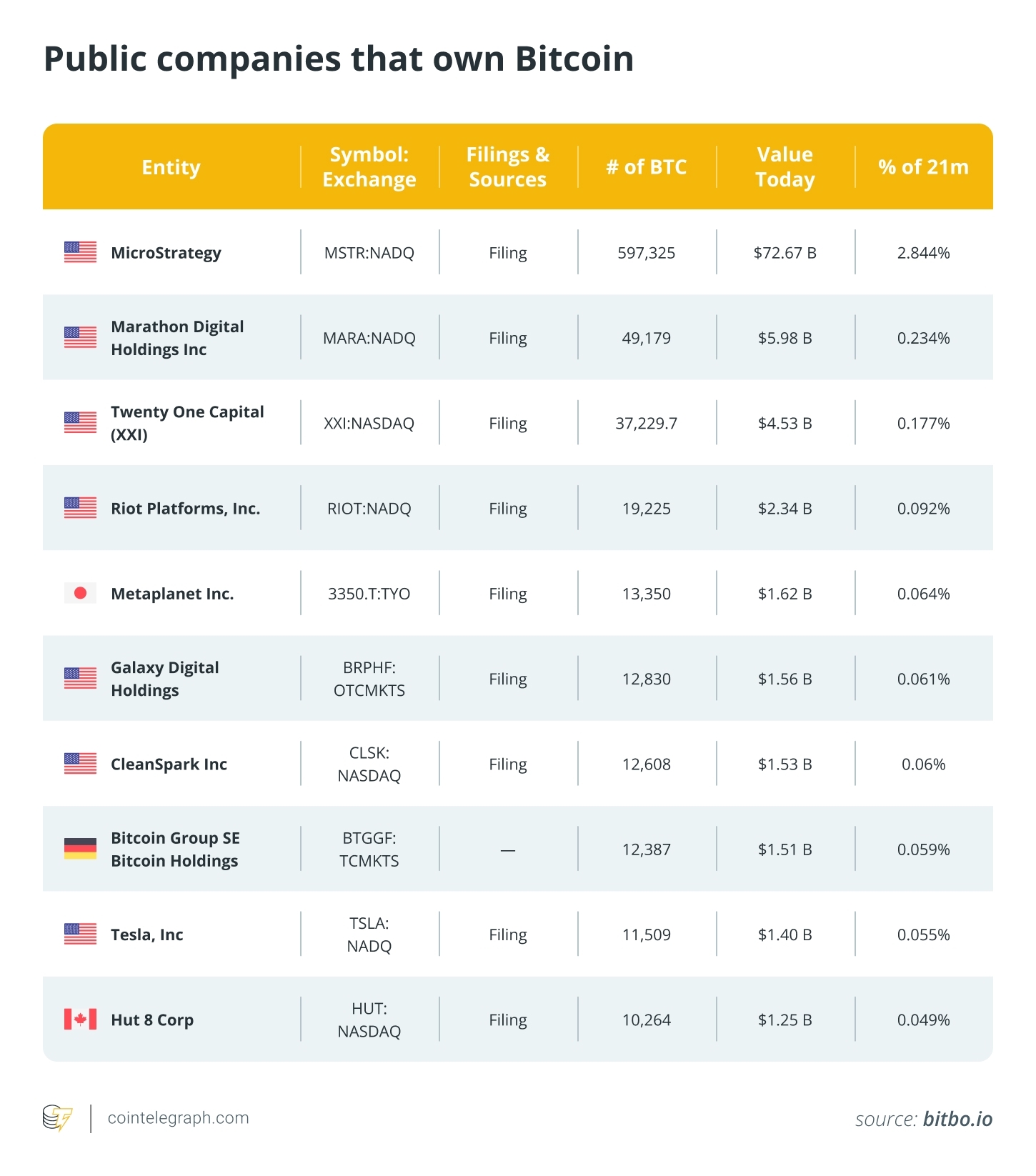 Empresas públicas que poseen Bitcoin Empresas públicas que poseen Bitcoin