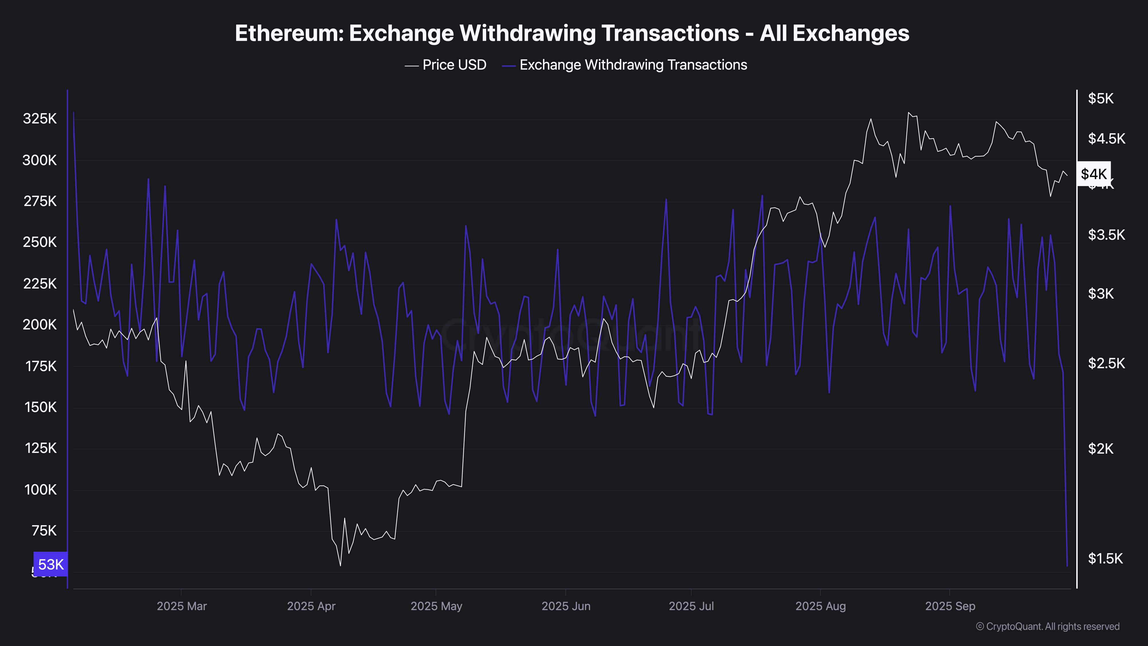 Ethereum intercambio de transacciones de retiro: todos los intercambios.